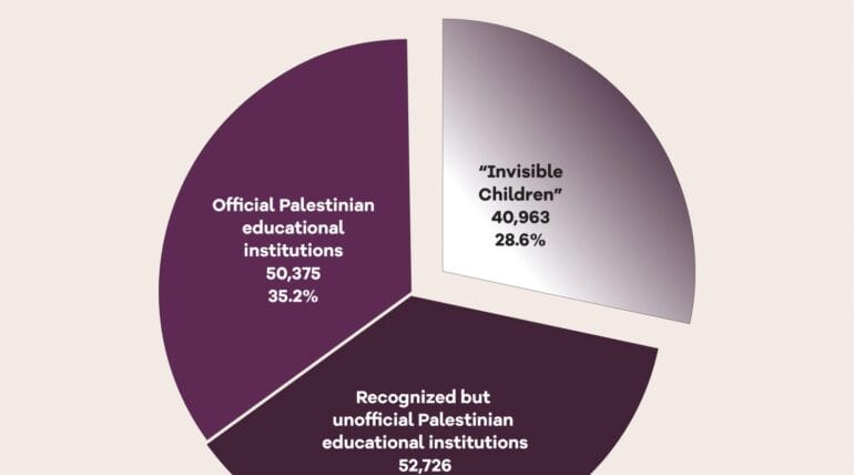 Distribution of School-Aged Palestinian Children in East Jerusalem
