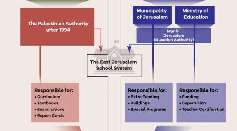 East Jerusalem’s Education System: A Bird’s-Eye View